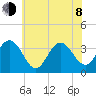 Risley Channel tide chart for Monday, June 8, 2026