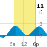 Fishermans Channel tide chart for Monday, January 11, 2021