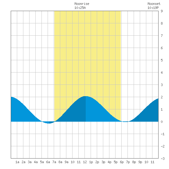 Fishermans Channel tide chart for Sunday, January 17, 2021