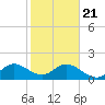 Fishermans Channel tide chart for Thursday, January 21, 2021