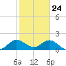 Fishermans Channel tide chart for Sunday, January 24, 2021