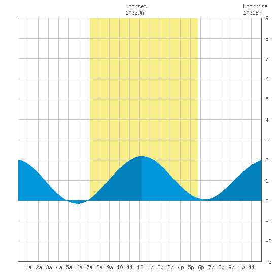 Fishermans Channel tide chart for Sunday, January 3, 2021