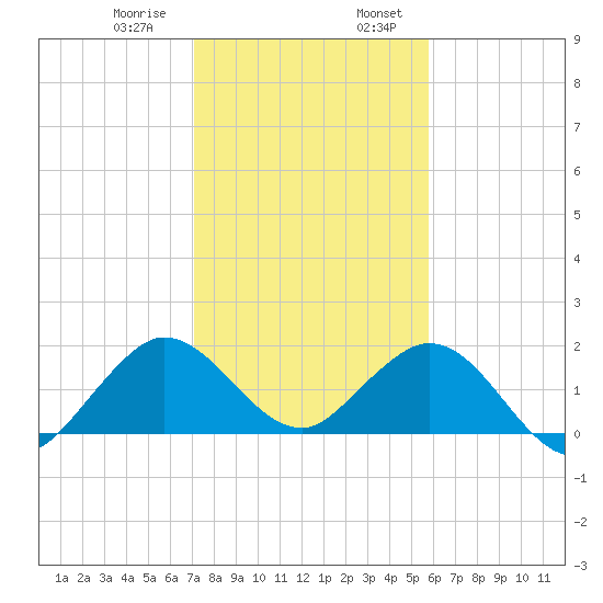 Fishermans Channel tide chart for Saturday, January 9, 2021