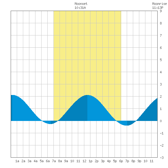 Fishermans Channel tide chart for Tuesday, February 2, 2021