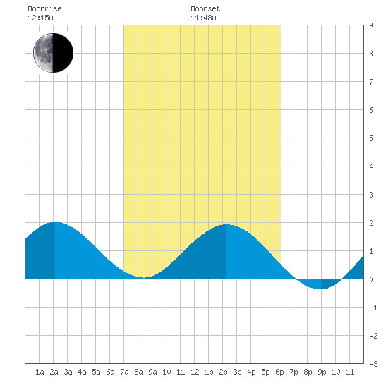 Fishermans Channel tide chart for Thursday, February 4, 2021