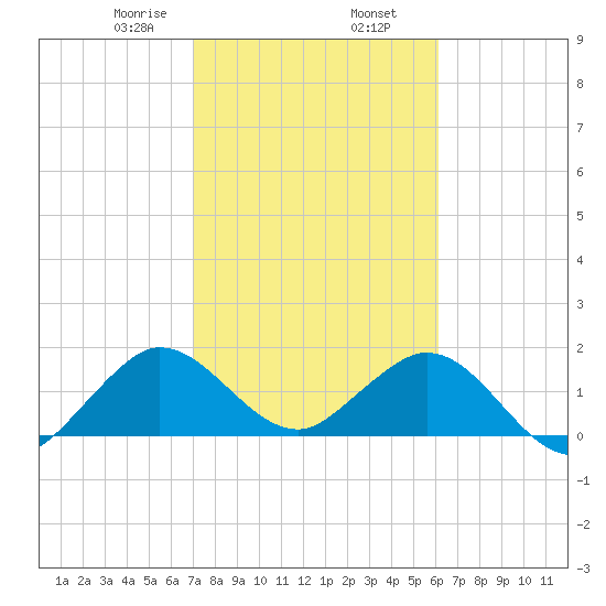 Fishermans Channel tide chart for Sunday, February 7, 2021