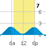 Fishermans Channel tide chart for Sunday, February 7, 2021