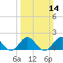 Fishermans Channel tide chart for Sunday, March 14, 2021