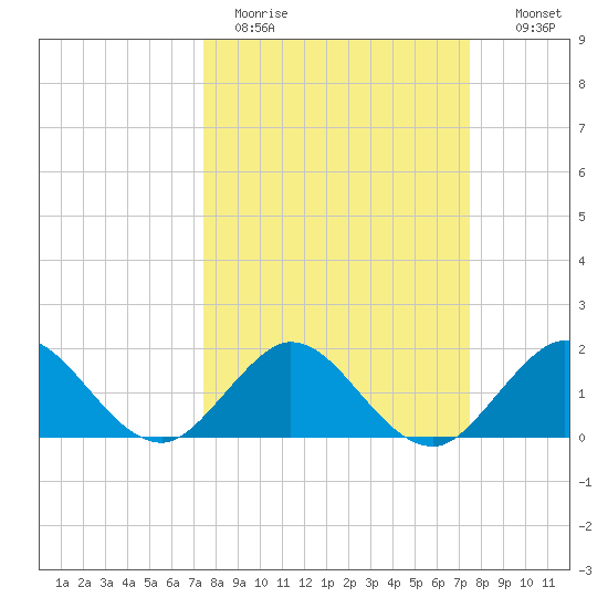 Fishermans Channel tide chart for Monday, March 15, 2021