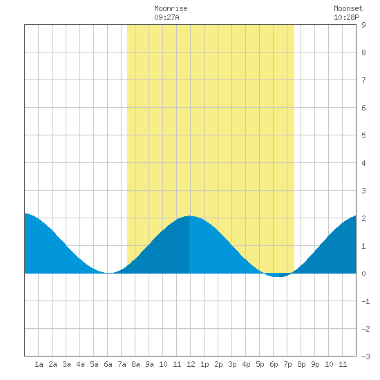 Fishermans Channel tide chart for Tuesday, March 16, 2021