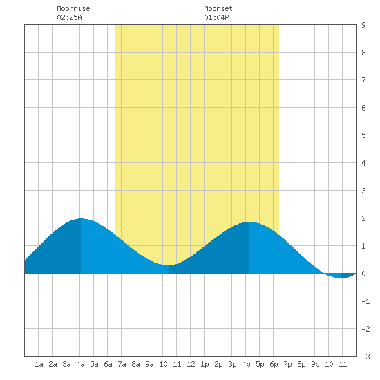 Fishermans Channel tide chart for Sunday, March 7, 2021