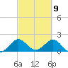 Fishermans Channel tide chart for Tuesday, March 9, 2021