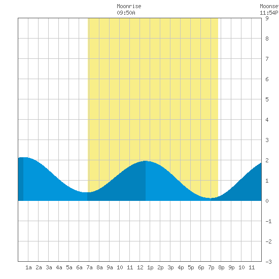 Fishermans Channel tide chart for Friday, April 16, 2021