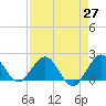 Fishermans Channel tide chart for Tuesday, April 27, 2021