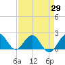 Fishermans Channel tide chart for Thursday, April 29, 2021