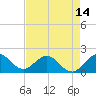 Fishermans Channel tide chart for Friday, May 14, 2021