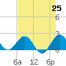Fishermans Channel tide chart for Tuesday, May 25, 2021
