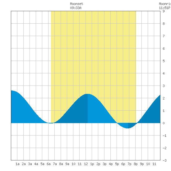 Fishermans Channel tide chart for Saturday, May 29, 2021