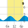 Fishermans Channel tide chart for Sunday, May 9, 2021