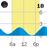 Fishermans Channel tide chart for Thursday, June 10, 2021