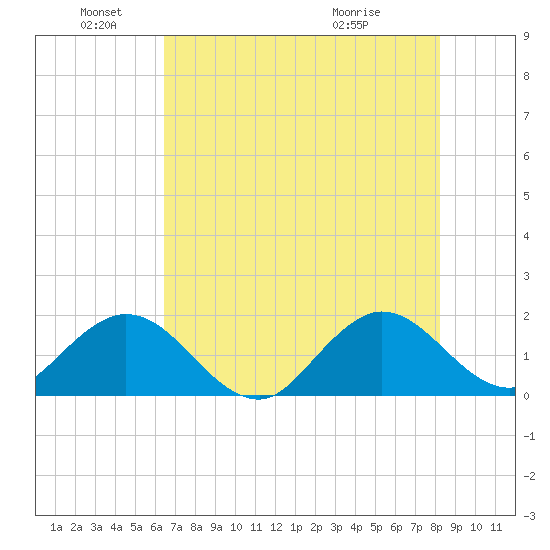 Fishermans Channel tide chart for Saturday, June 19, 2021