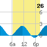 Fishermans Channel tide chart for Saturday, June 26, 2021