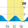 Fishermans Channel tide chart for Monday, June 28, 2021