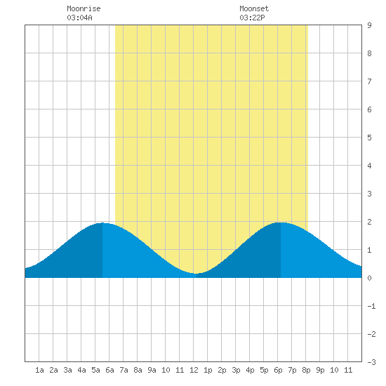 Fishermans Channel tide chart for Friday, June 4, 2021