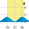 Fishermans Channel tide chart for Friday, June 4, 2021