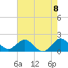 Fishermans Channel tide chart for Tuesday, June 8, 2021