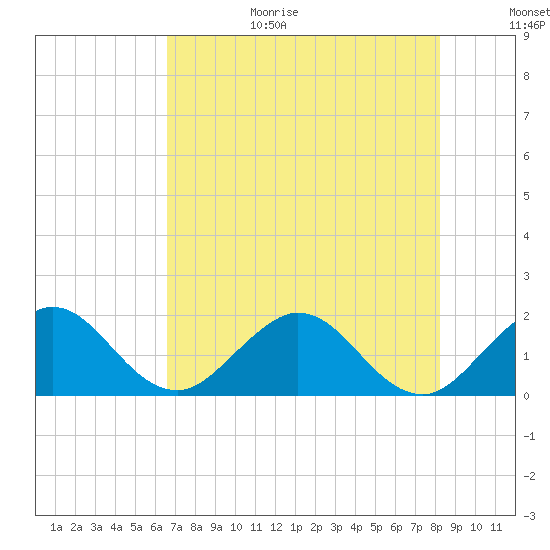 Fishermans Channel tide chart for Wednesday, July 14, 2021