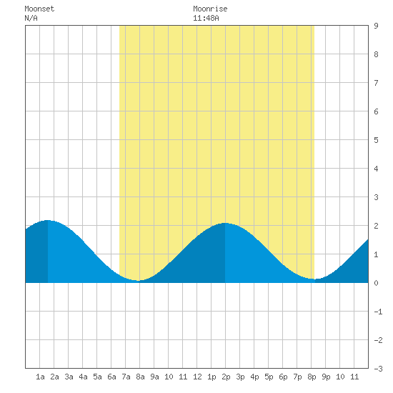 Fishermans Channel tide chart for Thursday, July 15, 2021
