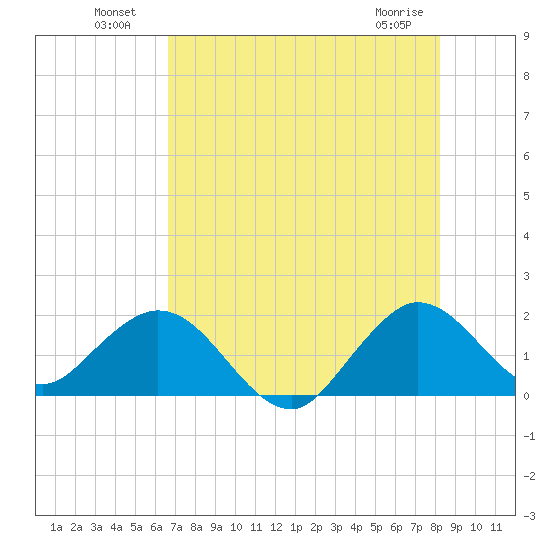 Fishermans Channel tide chart for Tuesday, July 20, 2021