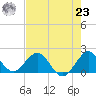 Fishermans Channel tide chart for Friday, July 23, 2021
