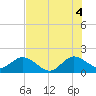 Fishermans Channel tide chart for Sunday, July 4, 2021