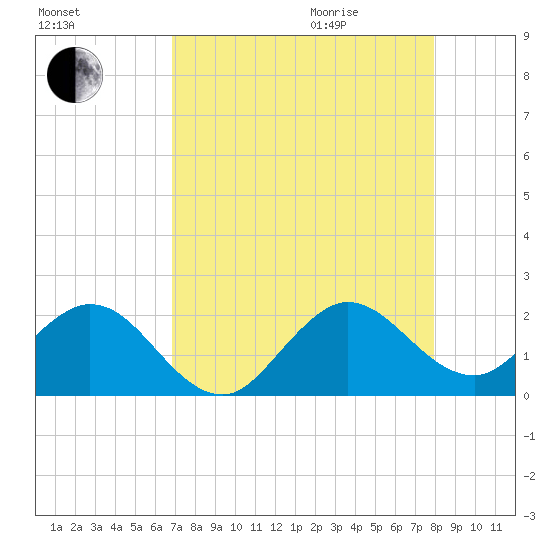Fishermans Channel tide chart for Sunday, August 15, 2021