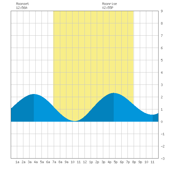 Fishermans Channel tide chart for Monday, August 16, 2021