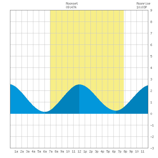 Fishermans Channel tide chart for Wednesday, August 25, 2021