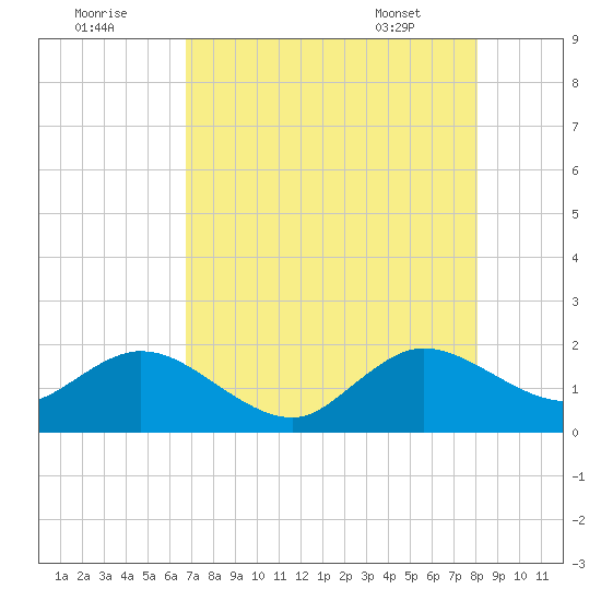 Fishermans Channel tide chart for Monday, August 2, 2021