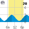 Fishermans Channel tide chart for Monday, September 20, 2021