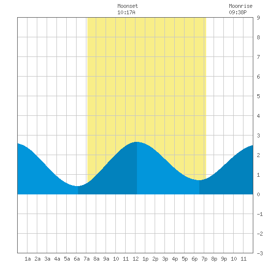 Fishermans Channel tide chart for Friday, September 24, 2021