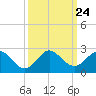 Fishermans Channel tide chart for Friday, September 24, 2021