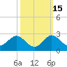 Fishermans Channel tide chart for Friday, October 15, 2021