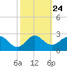 Fishermans Channel tide chart for Sunday, October 24, 2021