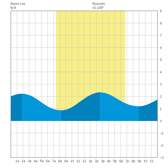 Fishermans Channel tide chart for Wednesday, October 27, 2021