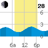 Fishermans Channel tide chart for Thursday, October 28, 2021