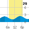Fishermans Channel tide chart for Friday, October 29, 2021