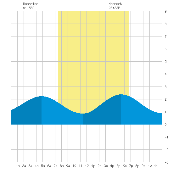 Fishermans Channel tide chart for Saturday, October 30, 2021