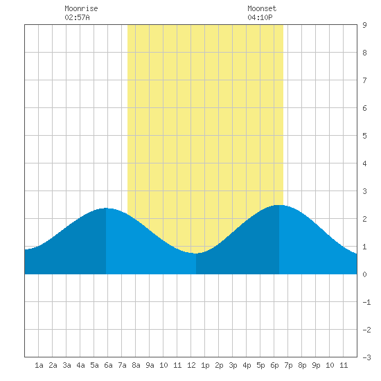 Fishermans Channel tide chart for Sunday, October 31, 2021