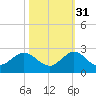 Fishermans Channel tide chart for Sunday, October 31, 2021